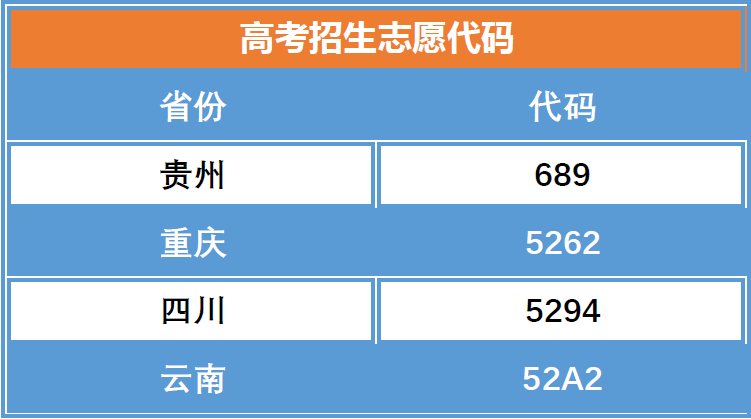 贵州工程职业学院2020年各省、市招考代码(图1)